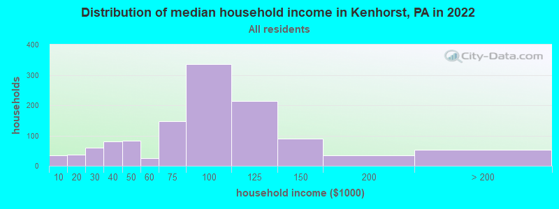 Distribution of median household income in Kenhorst, PA in 2019