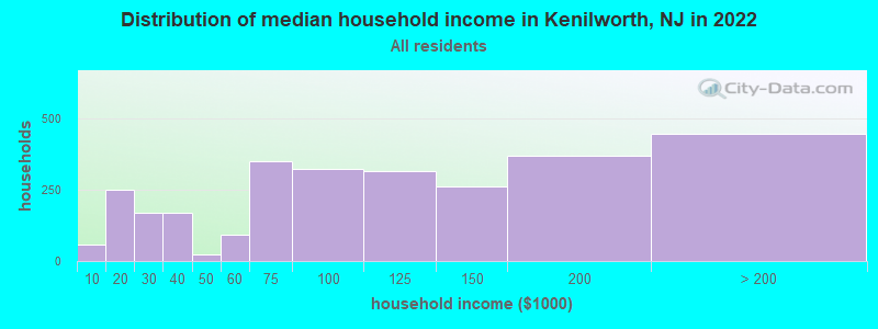 Distribution of median household income in Kenilworth, NJ in 2019