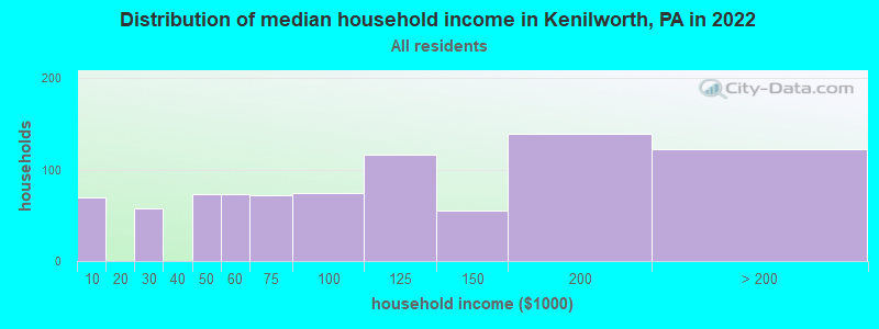 Distribution of median household income in Kenilworth, PA in 2019