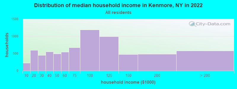 Distribution of median household income in Kenmore, NY in 2019