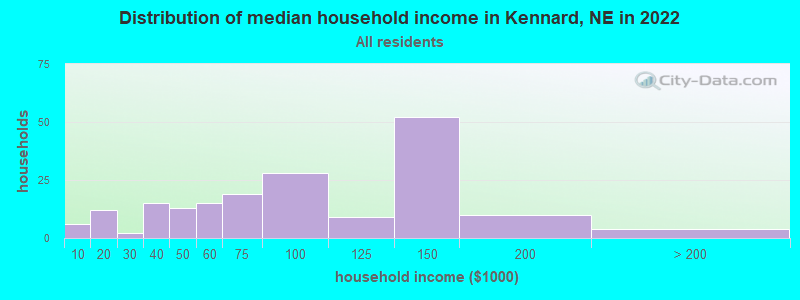 Distribution of median household income in Kennard, NE in 2022