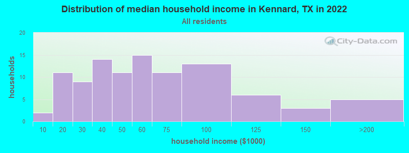 Distribution of median household income in Kennard, TX in 2022