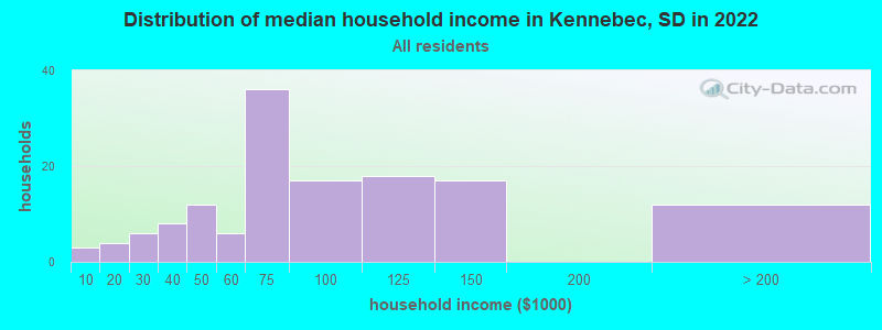 Distribution of median household income in Kennebec, SD in 2022