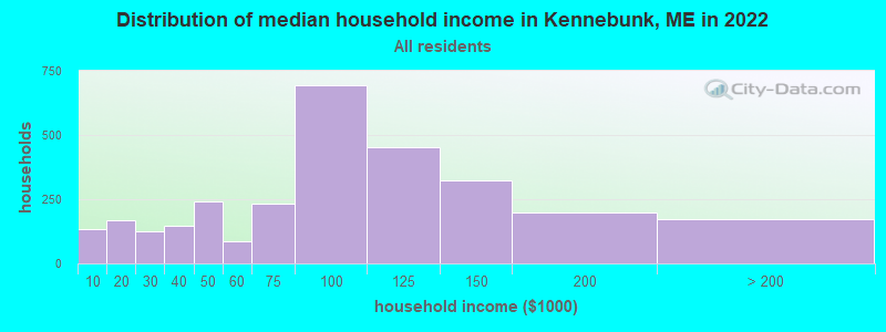 Distribution of median household income in Kennebunk, ME in 2019