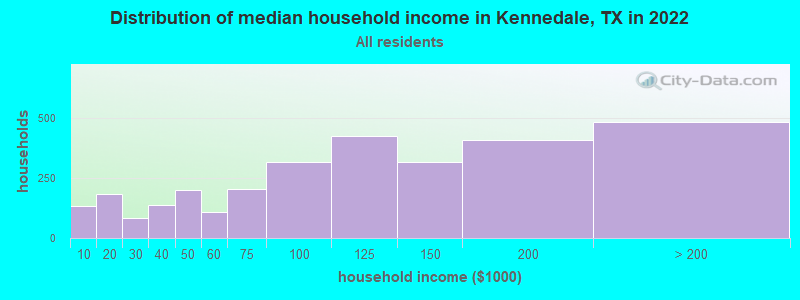 Distribution of median household income in Kennedale, TX in 2019
