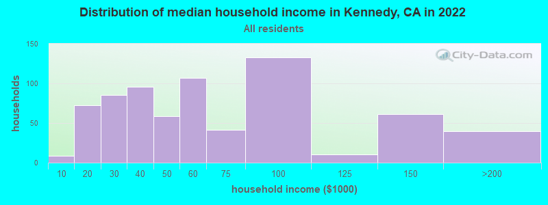 Distribution of median household income in Kennedy, CA in 2022
