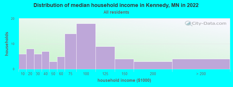 Distribution of median household income in Kennedy, MN in 2022