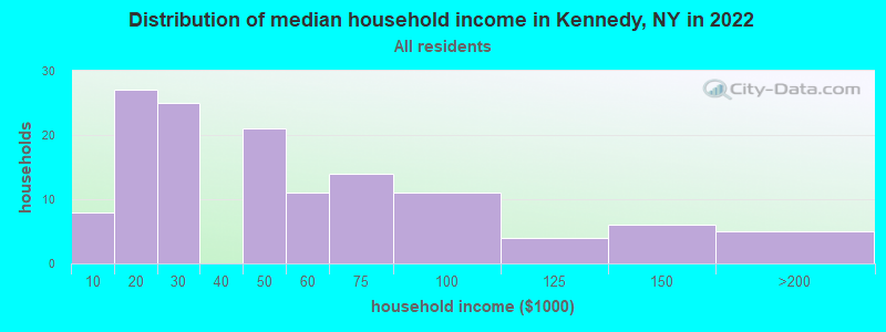 Distribution of median household income in Kennedy, NY in 2022
