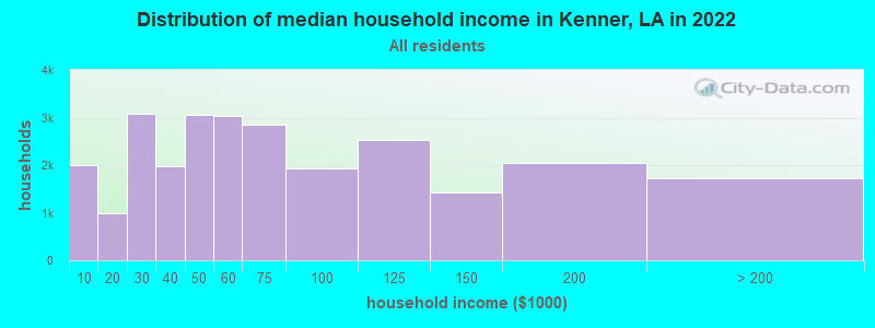 Distribution of median household income in Kenner, LA in 2019