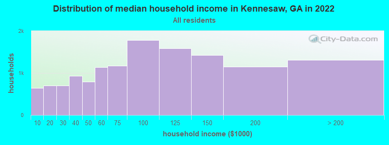 Distribution of median household income in Kennesaw, GA in 2021
