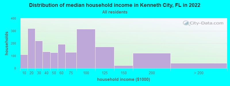 Distribution of median household income in Kenneth City, FL in 2019