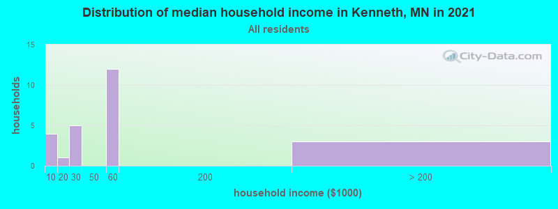 Distribution of median household income in Kenneth, MN in 2019
