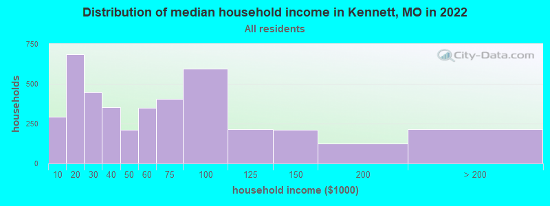 Distribution of median household income in Kennett, MO in 2022