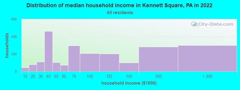 Distribution of median household income in Kennett Square, PA in 2019