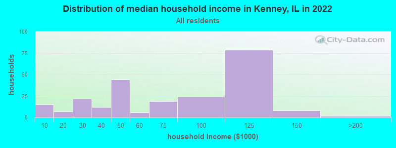 Distribution of median household income in Kenney, IL in 2022