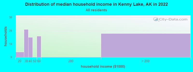 Distribution of median household income in Kenny Lake, AK in 2022