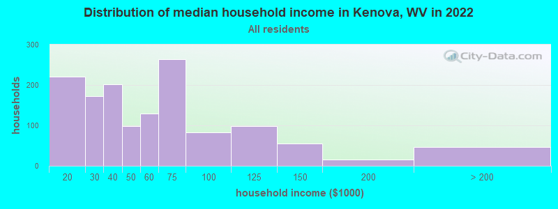 Distribution of median household income in Kenova, WV in 2022