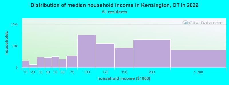 Distribution of median household income in Kensington, CT in 2019