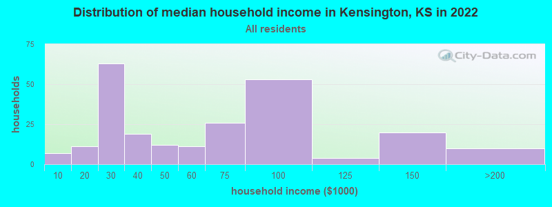 Distribution of median household income in Kensington, KS in 2022