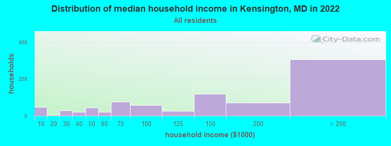 Distribution of median household income in Kensington, MD in 2021