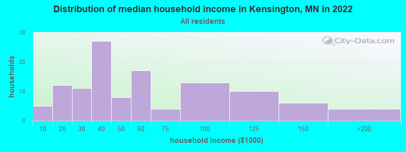 Distribution of median household income in Kensington, MN in 2022