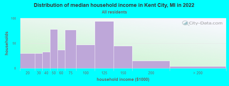 Distribution of median household income in Kent City, MI in 2022