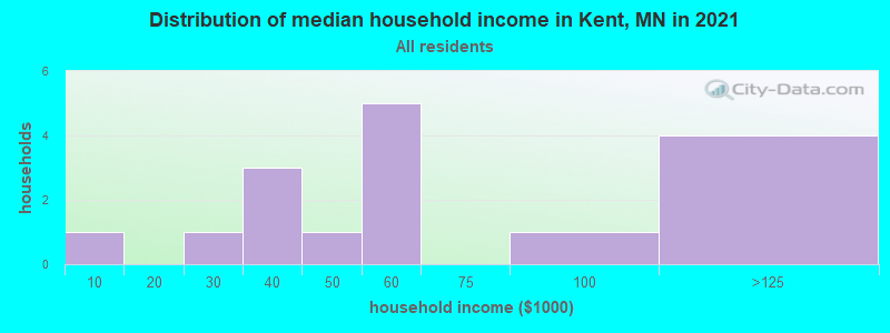 Distribution of median household income in Kent, MN in 2022