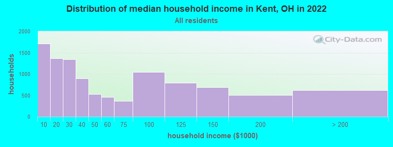 Distribution of median household income in Kent, OH in 2021