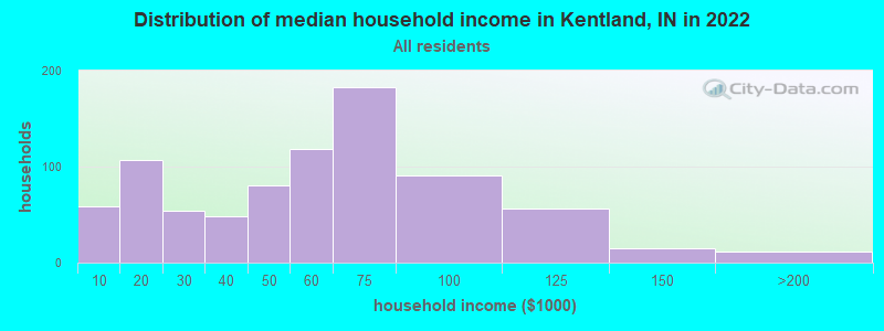 Distribution of median household income in Kentland, IN in 2022