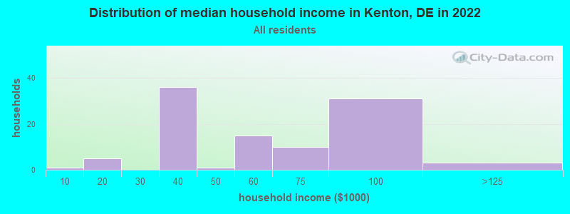 Distribution of median household income in Kenton, DE in 2019