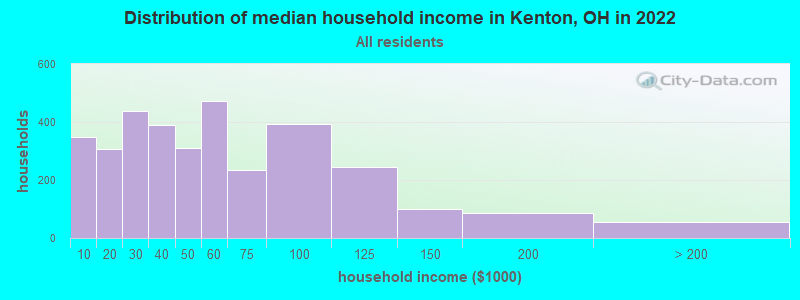 Distribution of median household income in Kenton, OH in 2019