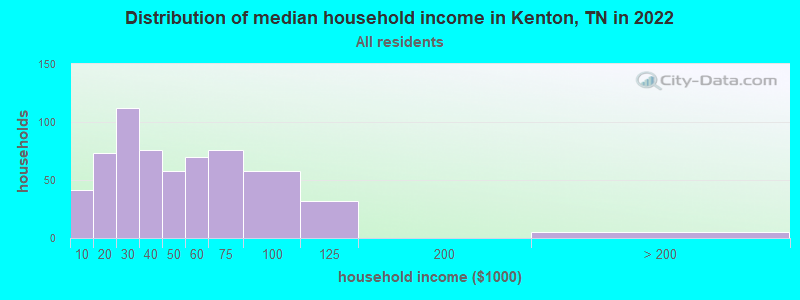 Distribution of median household income in Kenton, TN in 2022