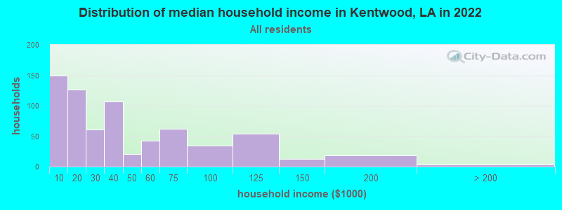 Distribution of median household income in Kentwood, LA in 2019