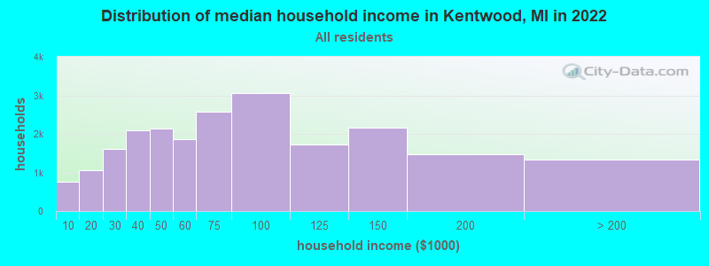 Distribution of median household income in Kentwood, MI in 2019