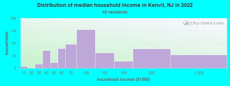 Distribution of median household income in Kenvil, NJ in 2022