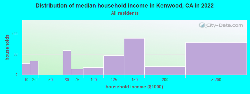 Distribution of median household income in Kenwood, CA in 2019