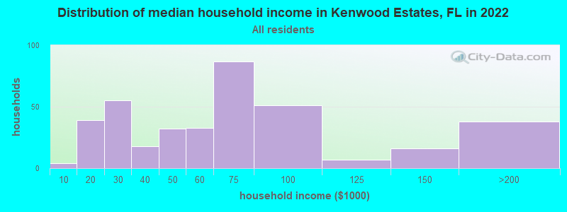 Distribution of median household income in Kenwood Estates, FL in 2019