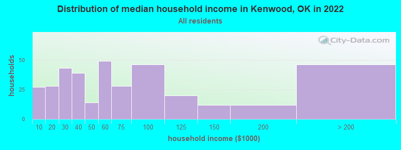 Distribution of median household income in Kenwood, OK in 2022