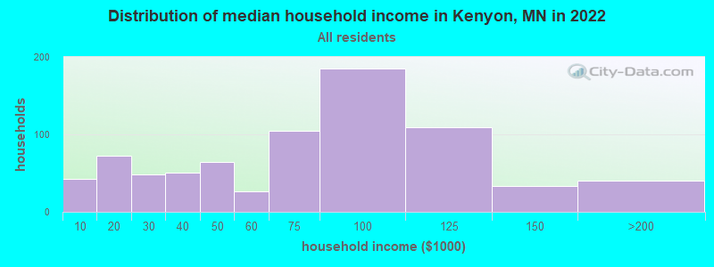 Distribution of median household income in Kenyon, MN in 2022