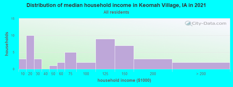 Distribution of median household income in Keomah Village, IA in 2022