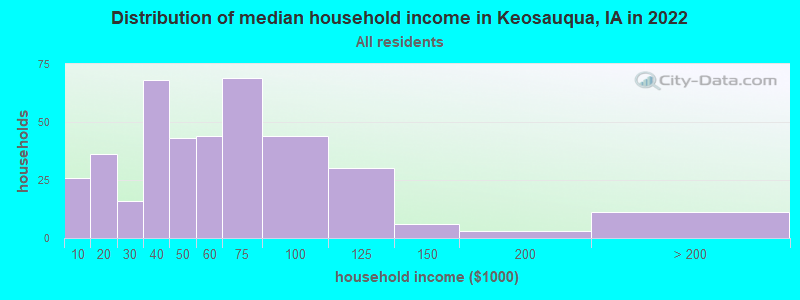 Distribution of median household income in Keosauqua, IA in 2019