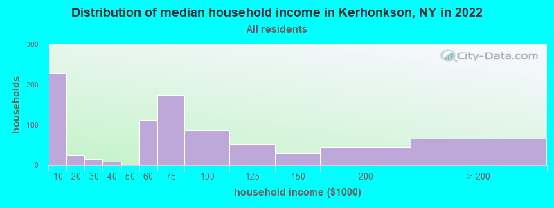 Distribution of median household income in Kerhonkson, NY in 2022