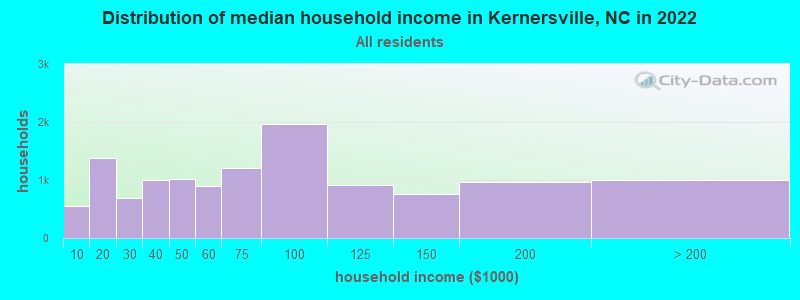 Distribution of median household income in Kernersville, NC in 2019