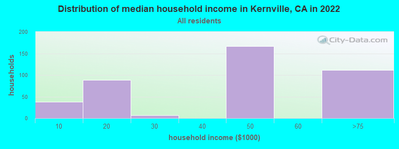 Distribution of median household income in Kernville, CA in 2019