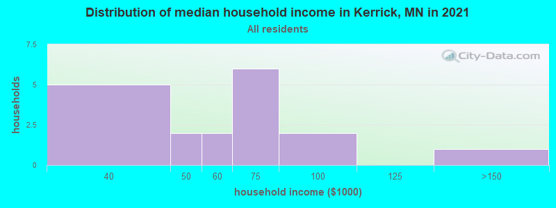 Distribution of median household income in Kerrick, MN in 2019