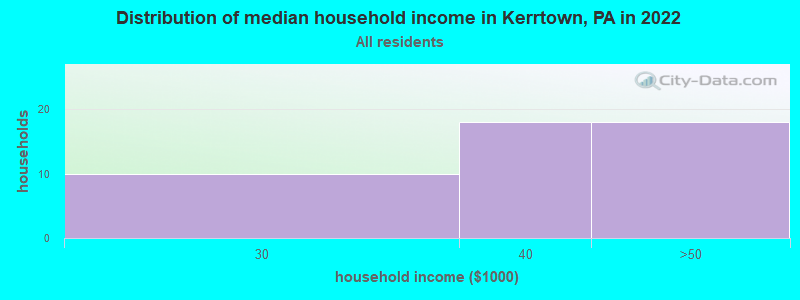 Distribution of median household income in Kerrtown, PA in 2019