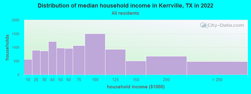 Distribution of median household income in Kerrville, TX in 2019