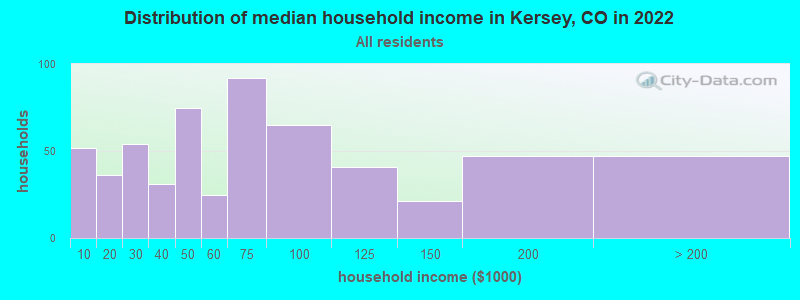 Distribution of median household income in Kersey, CO in 2022