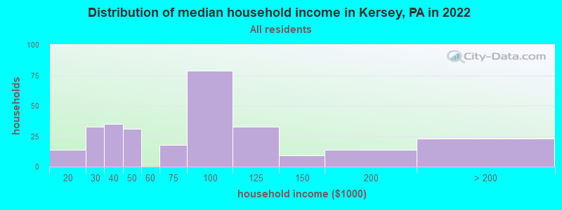 Distribution of median household income in Kersey, PA in 2022