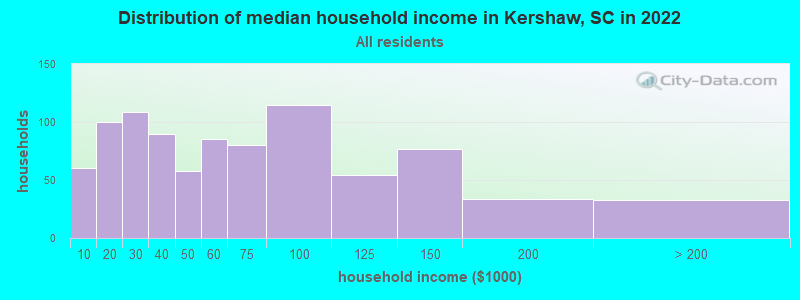 Distribution of median household income in Kershaw, SC in 2022